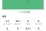 传射建功！普利西奇数据：1射1正，两次关键传球，获评8.4分