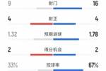 利物浦0-1加拉塔萨雷全场数据：射门16-9，射正4-4，得分机会2-2