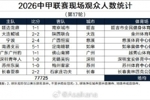 中甲第17轮现场观众人数统计：场均9716人，延边主场29617人最多