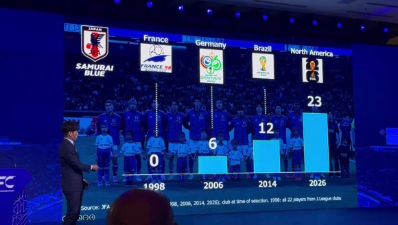 98世界杯日本队没有球员国外踢球,26年阵容有23名球员留洋
